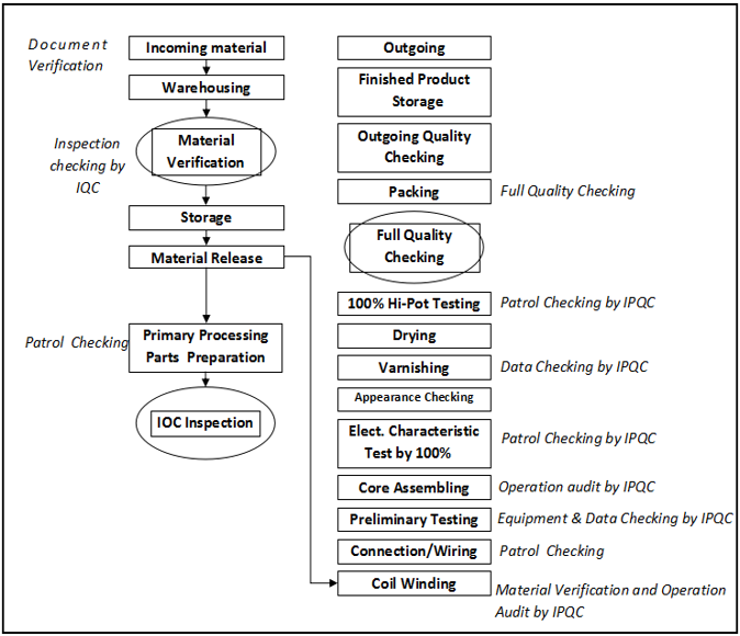 Quality Guarantee System Flowchart